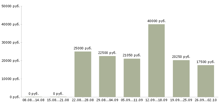 Вакансии работай дома в Стерлитамаке - Медиана зарплат работай дома в Стерлитамаке за 2 месяца
