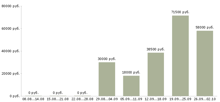 Вакансии работник Бурятия - Медиана зарплат работник Бурятия за 2 месяца