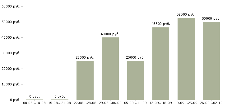 Вакансии разработчик в Красноярске - Медиана зарплат разработчик в Красноярске за 2 месяца