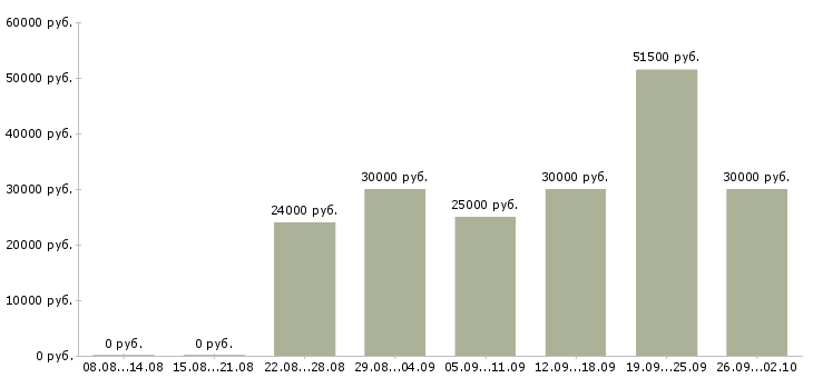 Вакансии рекламный менеджер в Самаре - Медиана зарплат рекламный менеджер в Самаре за 2 месяца