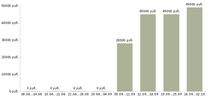 Вакансии руководитель в отдел продаж в Бийске - Медиана зарплат руководитель в отдел продаж в Бийске за 2 месяца
