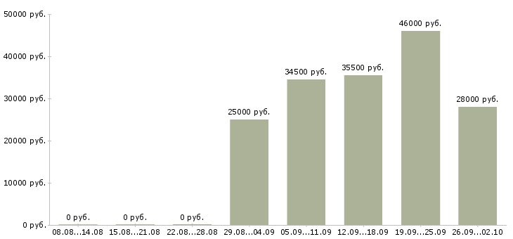 Вакансии руководитель отдела активных продаж Ростов-на-дону - Медиана зарплат руководитель отдела активных продаж Ростов-на-дону за 2 месяца