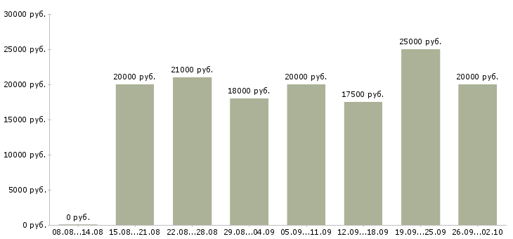 Вакансии с гибким графиком в Ставрополе - Медиана зарплат с гибким графиком в Ставрополе за 2 месяца