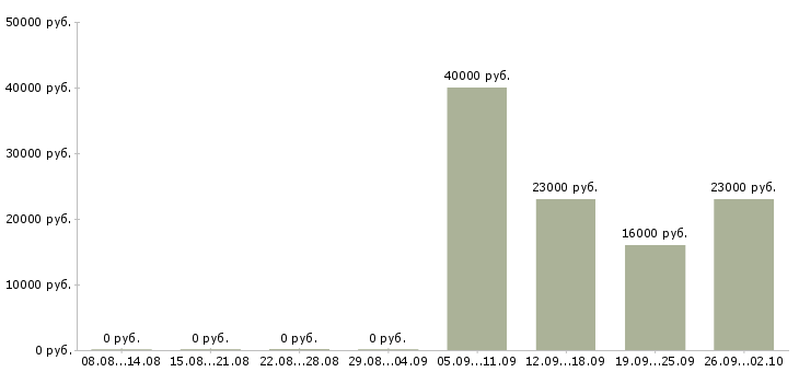 Вакансии секретарь администратор в Пятигорске - Медиана зарплат секретарь администратор в Пятигорске за 2 месяца