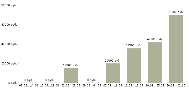 Вакансии секретарь компании Адыгея - Медиана зарплат секретарь компании Адыгея за 2 месяца