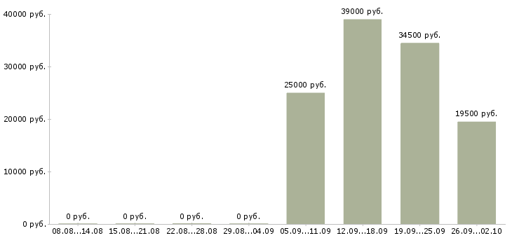 Вакансии секретарь отдела Колпино - Медиана зарплат секретарь отдела Колпино за 2 месяца
