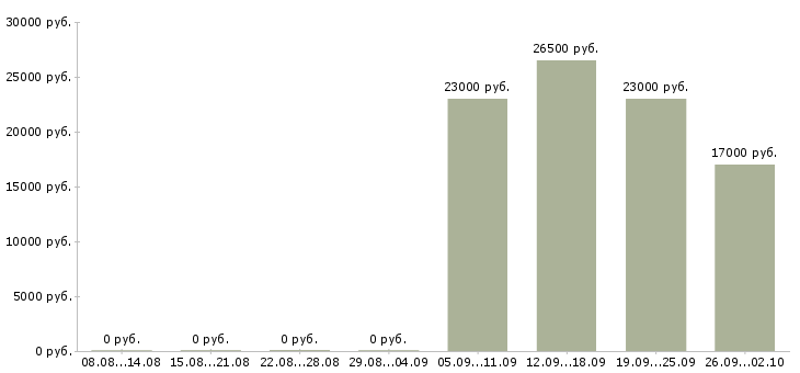 Вакансии секретарь офис менеджер в Одинцово - Медиана зарплат секретарь офис менеджер в Одинцово за 2 месяца