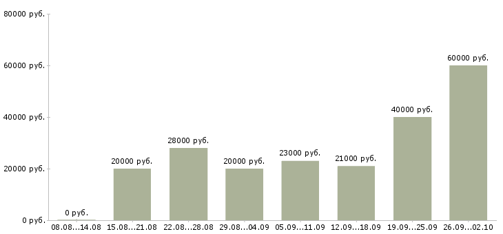 Вакансии сотрудник в сети Бурятия - Медиана зарплат сотрудник в сети Бурятия за 2 месяца
