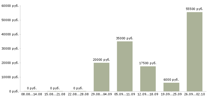 Вакансии сотрудники для работы на дому в Курске - Медиана зарплат сотрудники для работы на дому в Курске за 2 месяца