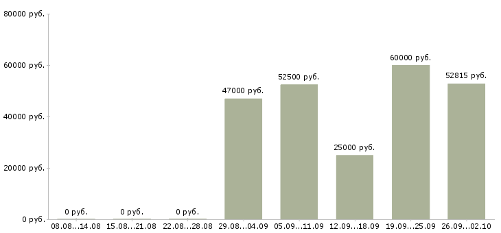 Вакансии специалист отдела персонала Санкт-петербург - Медиана зарплат специалист отдела персонала Санкт-петербург за 2 месяца