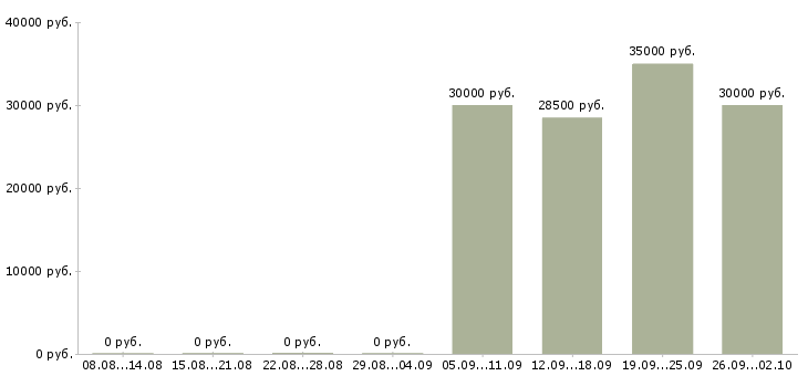 Вакансии специалист по оборудованию в Хабаровске - Медиана зарплат специалист по оборудованию в Хабаровске за 2 месяца