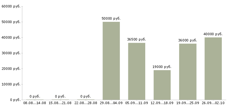 Вакансии специалист по обучению в Химках - Медиана зарплат специалист по обучению в Химках за 2 месяца