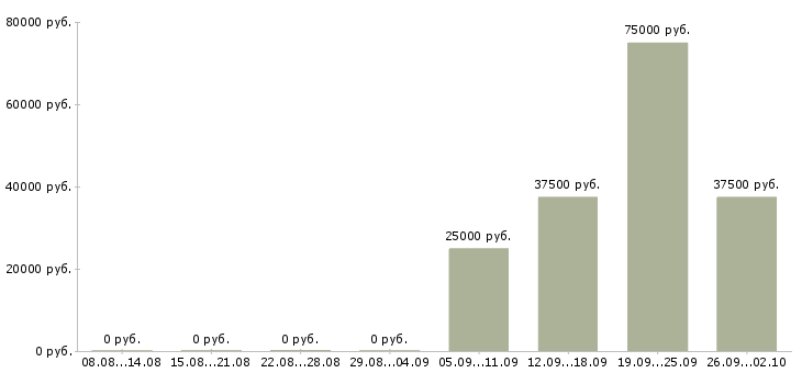 Вакансии специалист по оформлению рекламы Санкт-петербург - Медиана зарплат специалист по оформлению рекламы Санкт-петербург за 2 месяца