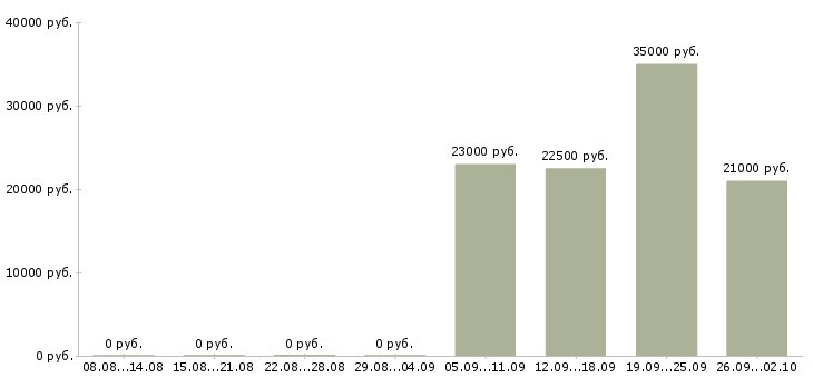 Вакансии специалист по персоналу в Серпухове - Медиана зарплат специалист по персоналу в Серпухове за 2 месяца