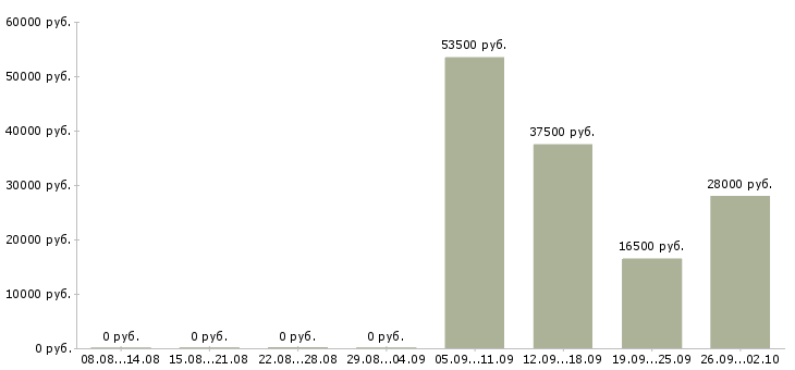 Вакансии специалист по работе с техникой в Хабаровске - Медиана зарплат специалист по работе с техникой в Хабаровске за 2 месяца