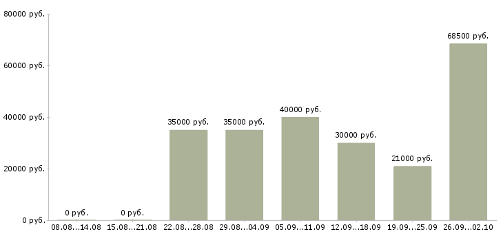Вакансии специалист по социальной работе в Казани - Медиана зарплат специалист по социальной работе в Казани за 2 месяца