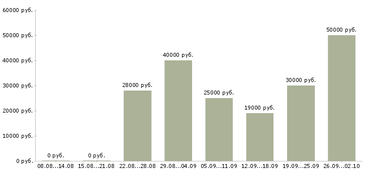 Вакансии требуется сотрудник Йошкар-ола - Медиана зарплат требуется сотрудник Йошкар-ола за 2 месяца