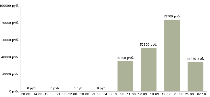 Вакансии требуется специалист в Кемерово - Медиана зарплат требуется специалист в Кемерово за 2 месяца