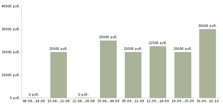 Вакансии требуются менеджеры в Ярославле - Медиана зарплат требуются менеджеры в Ярославле за 2 месяца