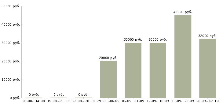 Вакансии требуются целеустремленные сотрудники в Сочи - Медиана зарплат требуются целеустремленные сотрудники в Сочи за 2 месяца
