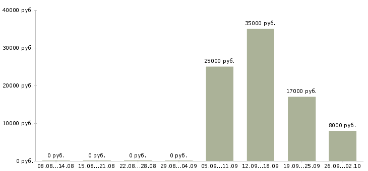 Вакансии уборщицы в Воронеже - Медиана зарплат уборщицы в Воронеже за 2 месяца