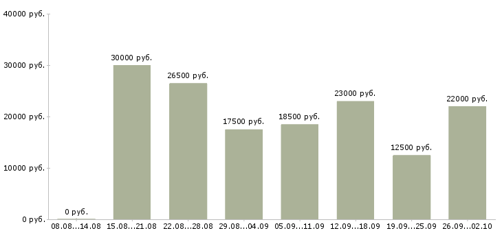 Вакансии удаленная работа Хакасия - Медиана зарплат удаленная работа Хакасия за 2 месяца
