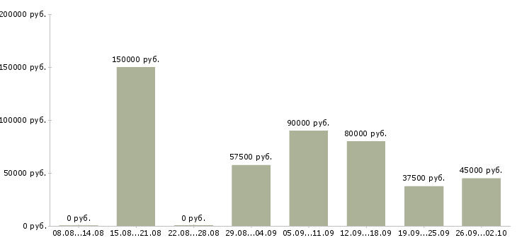 Вакансии уролог в Москве - Медиана зарплат уролог в Москве за 2 месяца