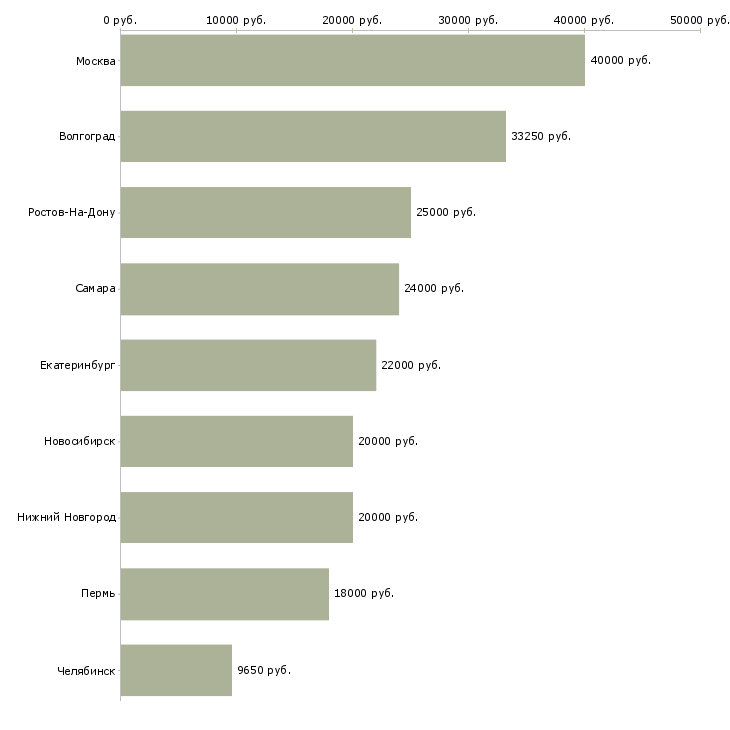 Поиск работы грузчики ежедневные выплаты-Медиана зарплаты для вакансии «грузчики ежедневные выплаты» в других городах