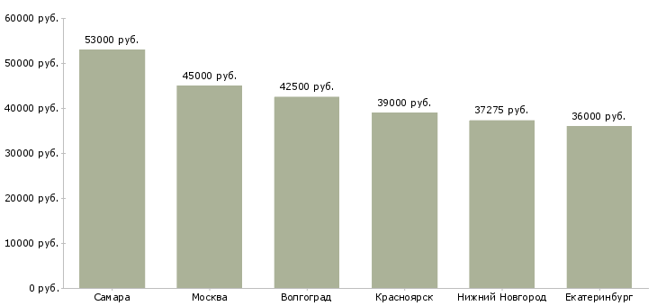 Поиск работы кухонный рабочий вахтовым методом-Медиана зарплаты для вакансии «кухонный рабочий вахтовым методом» в других городах