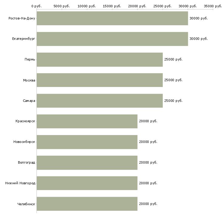 Поиск работы специалист по работе с техникой-Медиана зарплаты для вакансии «специалист по работе с техникой» в других городах