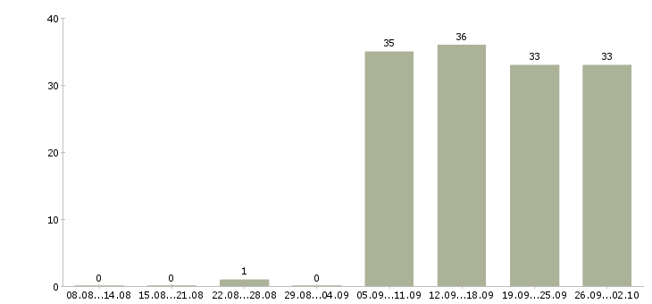 Работа секретарь компании Адыгея - Число вакансий Адыгея по специальности секретарь компании за 2 месяца