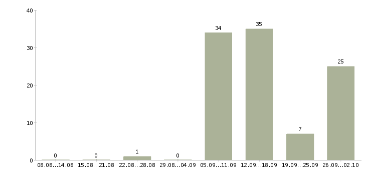 Работа домашняя работа Башкортостан - Число вакансий Башкортостан по специальности домашняя работа за 2 месяца
