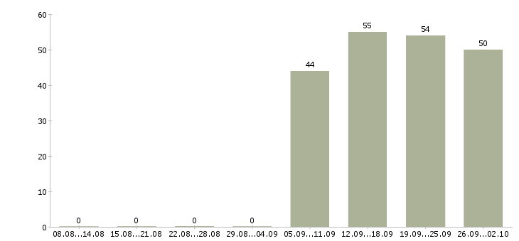 Работа официальный представитель Бурятия - Число вакансий Бурятия по специальности официальный представитель за 2 месяца
