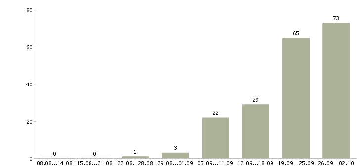 Работа работники Бурятия - Число вакансий Бурятия по специальности работники за 2 месяца