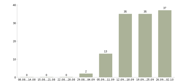 Работа для новичков Йошкар-ола - Число вакансий Йошкар-ола по специальности для новичков за 2 месяца