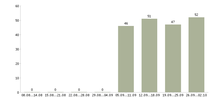 Работа руководитель в отдел продаж Йошкар-ола - Число вакансий Йошкар-ола по специальности руководитель в отдел продаж за 2 месяца