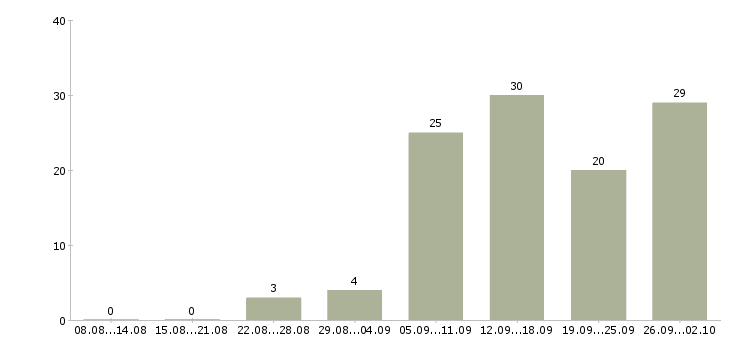 Работа требуются сотрудники Йошкар-ола - Число вакансий Йошкар-ола по специальности требуются сотрудники за 2 месяца