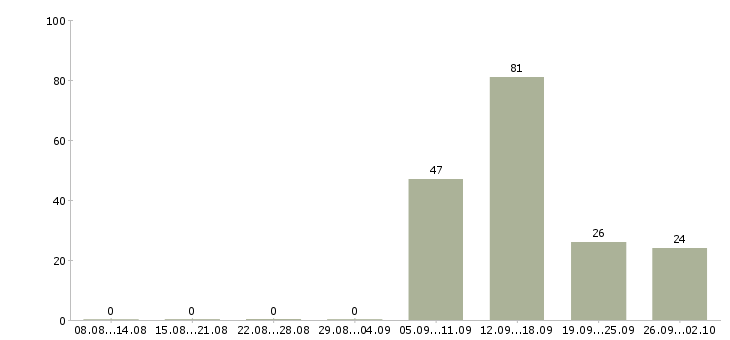 Работа кассир в магазин Колпино - Число вакансий Колпино по специальности кассир в магазин за 2 месяца