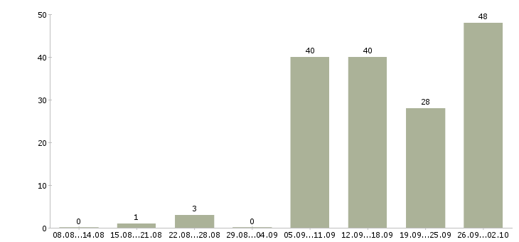 Работа специалист на производство Нижний новгород - Число вакансий Нижний новгород по специальности специалист на производство за 2 месяца