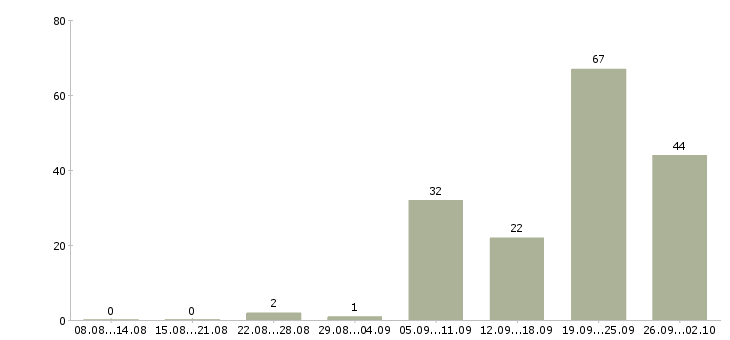 Работа ответственный сотрудник в офис Ростов-на-дону - Число вакансий Ростов-на-дону по специальности ответственный сотрудник в офис за 2 месяца