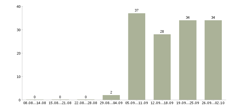 Работа руководитель отдела активных продаж Ростов-на-дону - Число вакансий Ростов-на-дону по специальности руководитель отдела активных продаж за 2 месяца