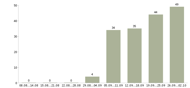 Работа web программист Санкт-петербург - Число вакансий Санкт-петербург по специальности web программист за 2 месяца