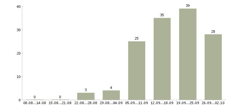 Работа автомеханик Санкт-петербург - Число вакансий Санкт-петербург по специальности автомеханик за 2 месяца