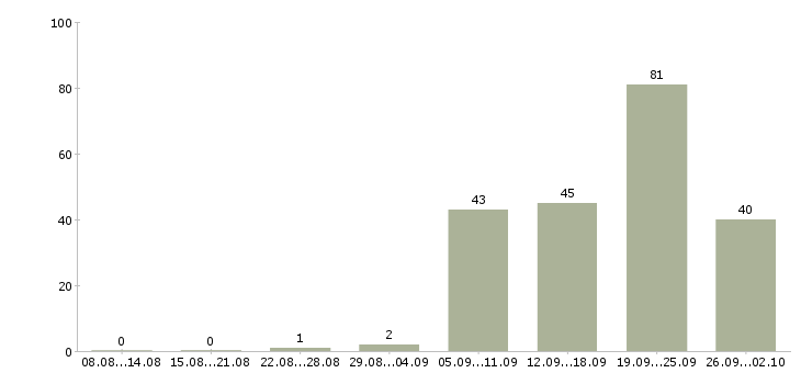 Работа грузчики ежедневные выплаты Санкт-петербург - Число вакансий Санкт-петербург по специальности грузчики ежедневные выплаты за 2 месяца