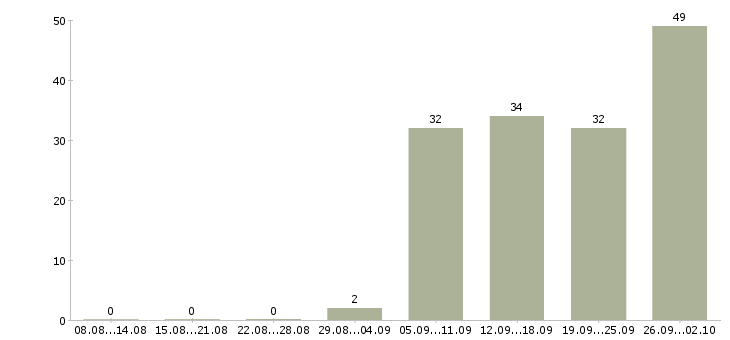 Работа менеджер по подбору и адаптации Санкт-петербург - Число вакансий Санкт-петербург по специальности менеджер по подбору и адаптации за 2 месяца