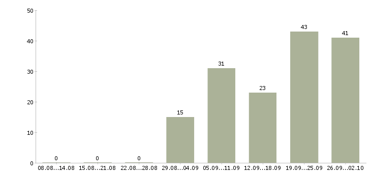 Работа продажа автозапчастей Санкт-петербург - Число вакансий Санкт-петербург по специальности продажа автозапчастей за 2 месяца