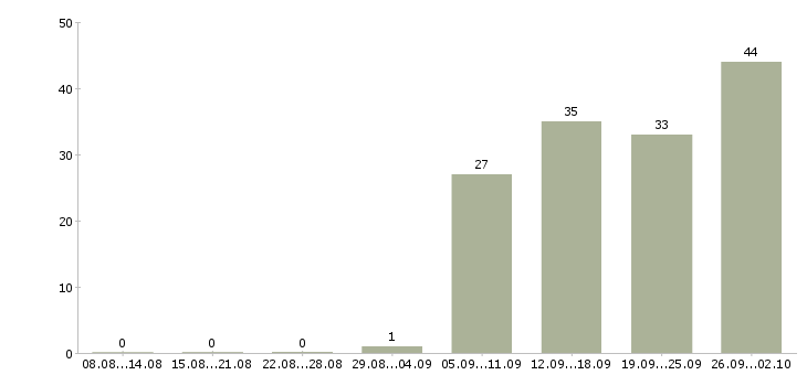 Работа специалист по оформлению рекламы Санкт-петербург - Число вакансий Санкт-петербург по специальности специалист по оформлению рекламы за 2 месяца