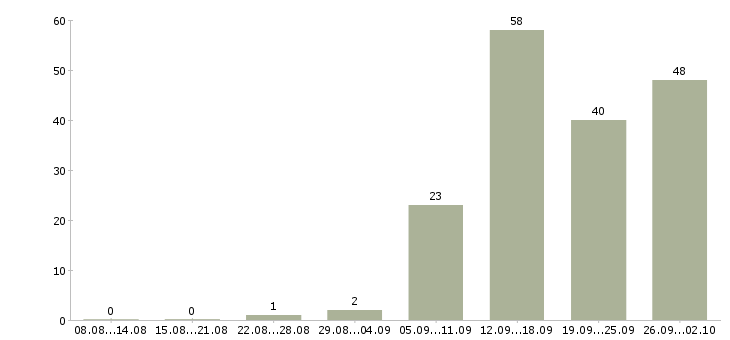 Работа специалист по продажам корпоративным клиентам Татарстан - Число вакансий Татарстан по специальности специалист по продажам корпоративным клиентам за 2 месяца