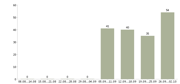 Работа продавец в день Улан-удэ - Число вакансий Улан-удэ по специальности продавец в день за 2 месяца
