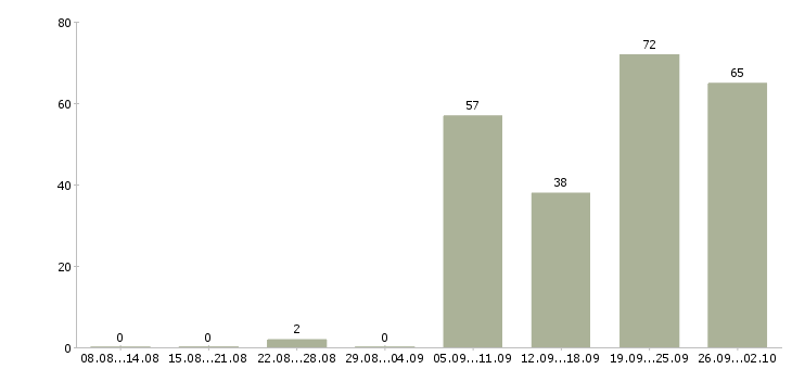 Работа без опыта Якутия - Число вакансий Якутия по специальности без опыта за 2 месяца
